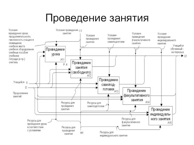 Проведение занятия