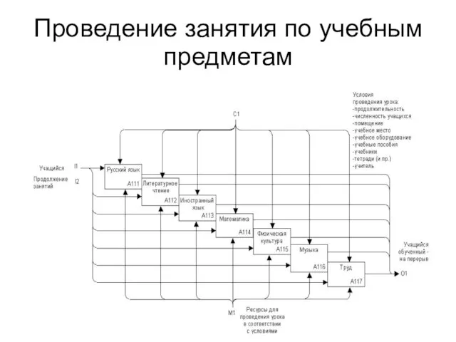 Проведение занятия по учебным предметам