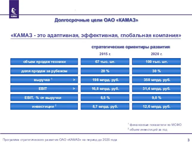 2020 г. 30 % 9,0 % 31,4 млрд. руб. 12,6 млрд. руб.