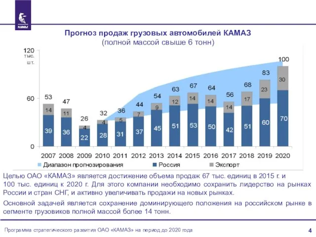 Прогноз продаж грузовых автомобилей КАМАЗ (полной массой свыше 6 тонн) Целью ОАО