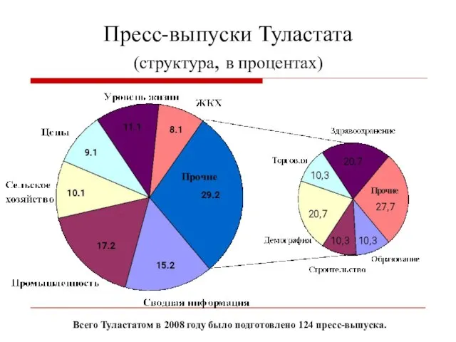 Пресс-выпуски Туластата (структура, в процентах) Всего Туластатом в 2008 году было подготовлено 124 пресс-выпуска.