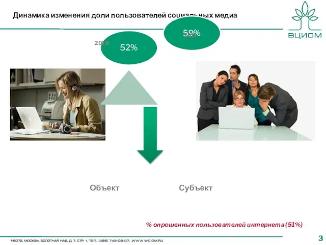 Динамика изменения доли пользователей социальных медиа 52% 59% 2010 2011 Объект Субъект