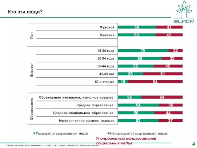 Кто эти люди? % опрошенных пользователей социальных медиа