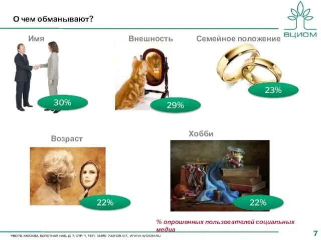 О чем обманывают? 30% 22% 29% 22% Имя Внешность Семейное положение Возраст