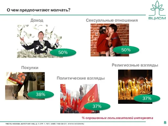 О чем предпочитают молчать? 50% 38% 37% 37% 50% Доход Сексуальные отношения