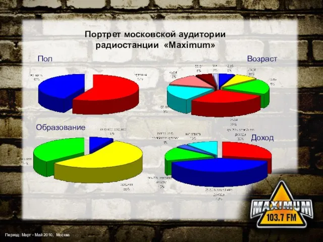 Образование Доход Пол Возраст Портрет московской аудитории радиостанции «Maximum» Период: Март - Май 2010, Москва