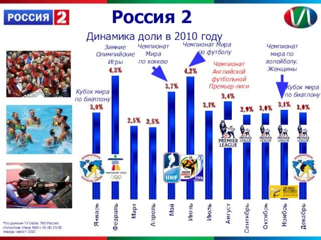 Россия 2 Динамика доли в 2010 году Чемпионат Мира по хоккею Кубок