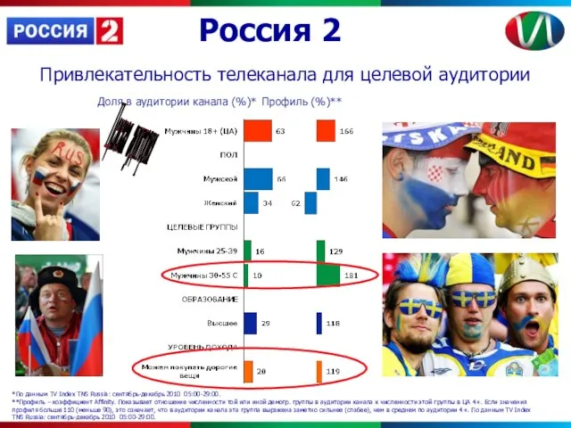 Россия 2 Привлекательность телеканала для целевой аудитории Доля в аудитории канала (%)*