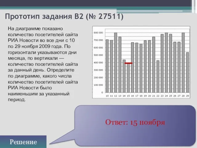 Прототип задания B2 (№ 27511) Ответ: 15 ноября Решение На диаграмме показано