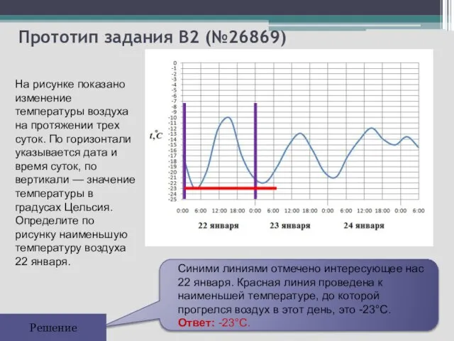 Прототип задания B2 (№26869) Решение На рисунке показано изменение температуры воздуха на