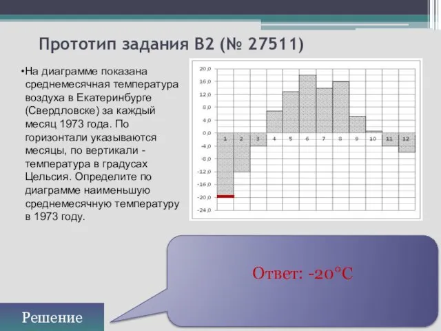 Прототип задания B2 (№ 27511) На диаграмме показана среднемесячная температура воздуха в