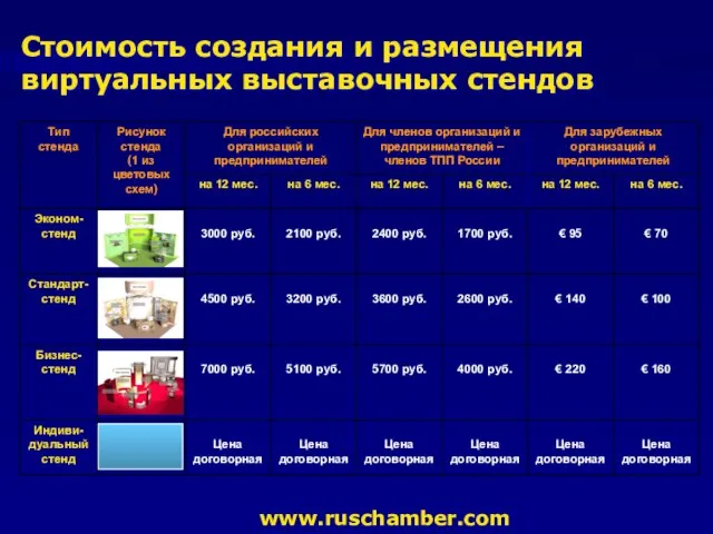 Стоимость создания и размещения виртуальных выставочных стендов www.ruschamber.com