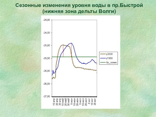 Сезонные изменения уровня воды в пр.Быстрой (нижняя зона дельты Волги)