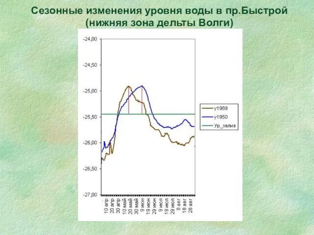 Сезонные изменения уровня воды в пр.Быстрой (нижняя зона дельты Волги)