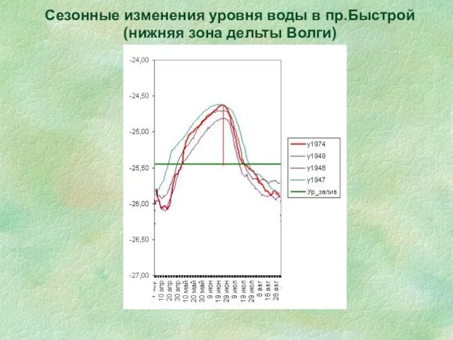 Сезонные изменения уровня воды в пр.Быстрой (нижняя зона дельты Волги)