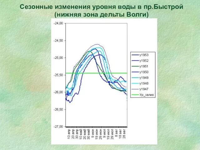 Сезонные изменения уровня воды в пр.Быстрой (нижняя зона дельты Волги)