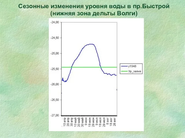 Сезонные изменения уровня воды в пр.Быстрой (нижняя зона дельты Волги)