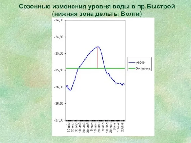 Сезонные изменения уровня воды в пр.Быстрой (нижняя зона дельты Волги)