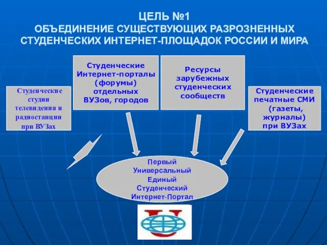 ЦЕЛЬ №1 ОБЪЕДИНЕНИЕ СУЩЕСТВУЮЩИХ РАЗРОЗНЕННЫХ СТУДЕНЧЕСКИХ ИНТЕРНЕТ-ПЛОЩАДОК РОССИИ И МИРА Студенческие студии