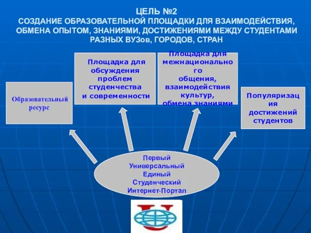 ЦЕЛЬ №2 СОЗДАНИЕ ОБРАЗОВАТЕЛЬНОЙ ПЛОЩАДКИ ДЛЯ ВЗАИМОДЕЙСТВИЯ, ОБМЕНА ОПЫТОМ, ЗНАНИЯМИ, ДОСТИЖЕНИЯМИ МЕЖДУ