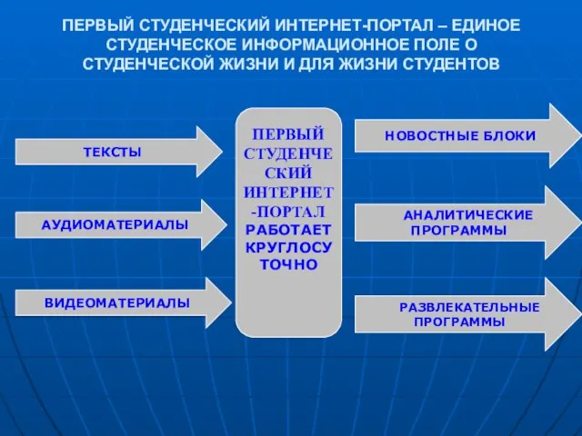 ПЕРВЫЙ СТУДЕНЧЕСКИЙ ИНТЕРНЕТ-ПОРТАЛ – ЕДИНОЕ СТУДЕНЧЕСКОЕ ИНФОРМАЦИОННОЕ ПОЛЕ О СТУДЕНЧЕСКОЙ ЖИЗНИ И