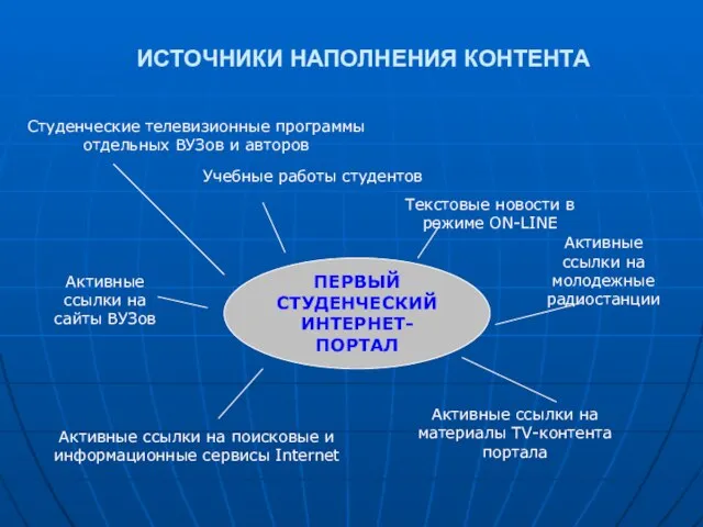 ИСТОЧНИКИ НАПОЛНЕНИЯ КОНТЕНТА ПЕРВЫЙ СТУДЕНЧЕСКИЙ ИНТЕРНЕТ-ПОРТАЛ Студенческие телевизионные программы отдельных ВУЗов и