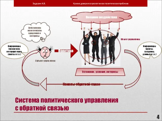 Система политического управления с обратной связью Собственная политическая программа и интересы Каналы