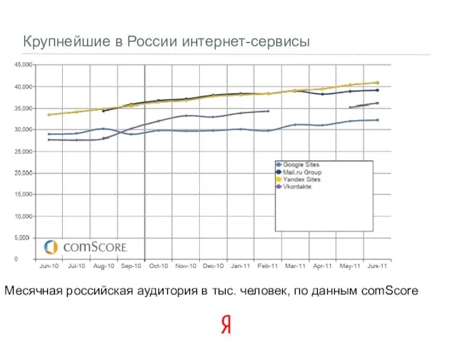 Крупнейшие в России интернет-сервисы Месячная российская аудитория в тыс. человек, по данным comScore