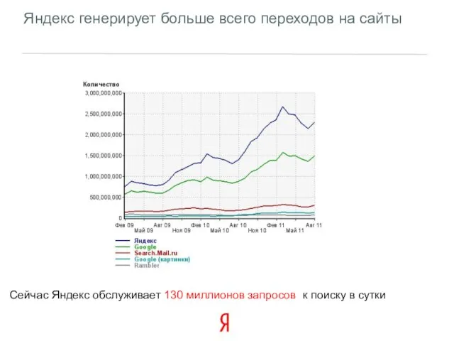 Яндекс генерирует больше всего переходов на сайты Сейчас Яндекс обслуживает 130 миллионов