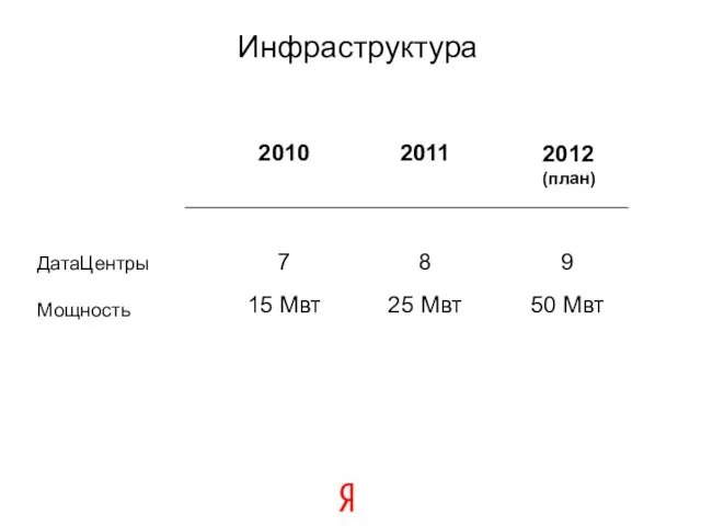 Инфраструктура 2010 7 15 Мвт 2011 8 25 Мвт ДатаЦентры Мощность 2012 (план) 9 50 Мвт