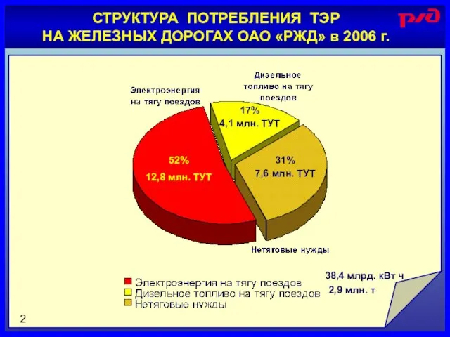 СТРУКТУРА ПОТРЕБЛЕНИЯ ТЭР НА ЖЕЛЕЗНЫХ ДОРОГАХ ОАО «РЖД» в 2006 г. 38,4