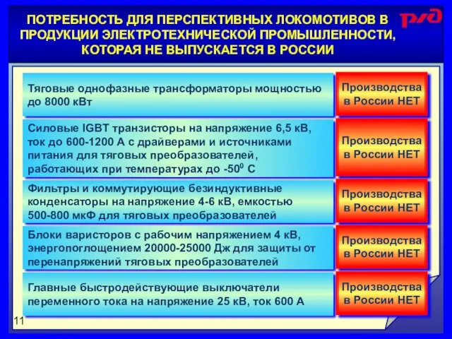 ПОТРЕБНОСТЬ ДЛЯ ПЕРСПЕКТИВНЫХ ЛОКОМОТИВОВ В ПРОДУКЦИИ ЭЛЕКТРОТЕХНИЧЕСКОЙ ПРОМЫШЛЕННОСТИ, КОТОРАЯ НЕ ВЫПУСКАЕТСЯ В