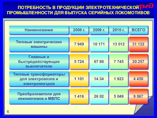 ПОТРЕБНОСТЬ В ПРОДУКЦИИ ЭЛЕКТРОТЕХНИЧЕСКОЙ ПРОМЫШЛЕННОСТИ ДЛЯ ВЫПУСКА СЕРИЙНЫХ ЛОКОМОТИВОВ ПОТРЕБНОСТЬ В ПРОДУКЦИИ