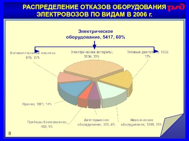 РАСПРЕДЕЛЕНИЕ ОТКАЗОВ ОБОРУДОВАНИЯ ЭЛЕКТРОВОЗОВ ПО ВИДАМ В 2006 г. Электрическое оборудование, 5417, 60% 8
