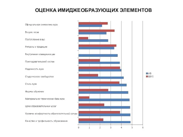 ОЦЕНКА ИМИДЖЕОБРАЗУЮЩИХ ЭЛЕМЕНТОВ