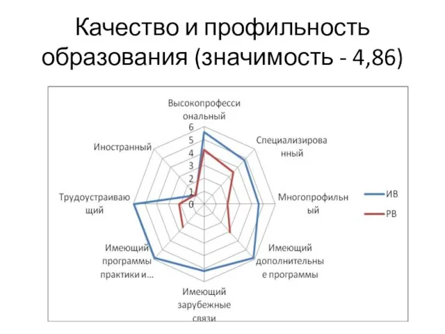 Качество и профильность образования (значимость - 4,86)