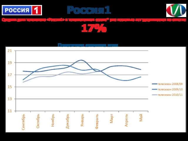 Средняя доля телеканала «Россия1» в телевизионном сезоне* уже несколько лет удерживается на