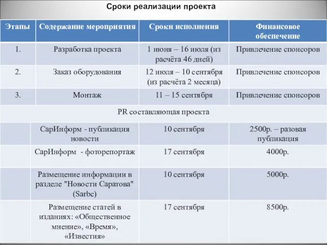 Сроки реализации проекта