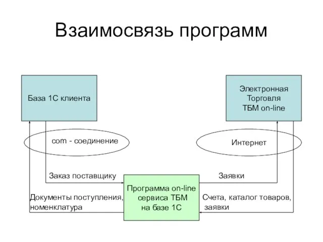 База 1С клиента Программа on-line сервиса ТБМ на базе 1С Электронная Торговля