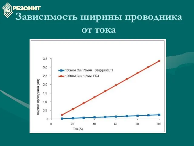 Зависимость ширины проводника от тока