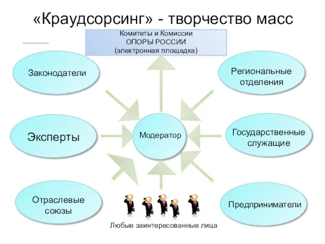 «Краудсорсинг» - творчество масс Комитеты и Комиссии ОПОРЫ РОССИИ (электронная площадка) Любые заинтересованные лица