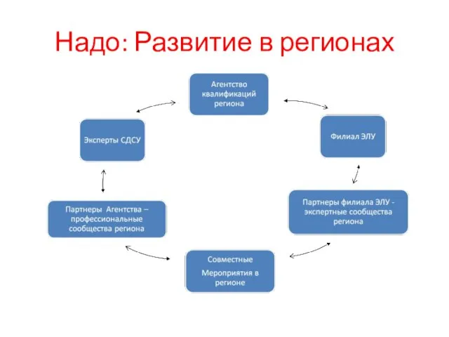 Надо: Развитие в регионах