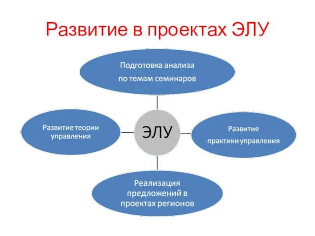 Развитие в проектах ЭЛУ