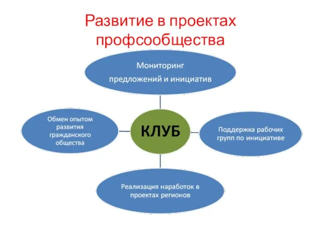 Развитие в проектах профсообщества