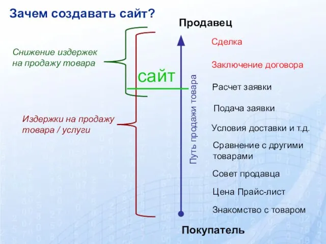 Продавец Покупатель Путь продажи товара Знакомство с товаром Сделка Цена Прайс-лист Условия