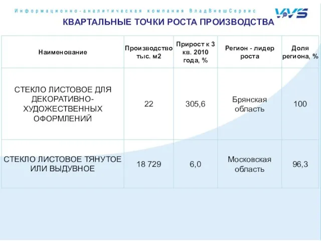 КВАРТАЛЬНЫЕ ТОЧКИ РОСТА ПРОИЗВОДСТВА