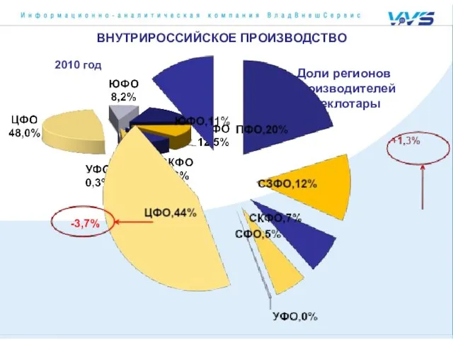 ВНУТРИРОССИЙСКОЕ ПРОИЗВОДСТВО Доли регионов производителей стеклотары 2010 год 2011 год -3,7%