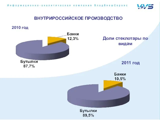 ВНУТРИРОССИЙСКОЕ ПРОИЗВОДСТВО Доли стеклотары по видам 2011 год 2010 год