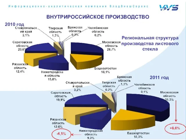 2011 год 2010 год ВНУТРИРОССИЙСКОЕ ПРОИЗВОДСТВО Региональная структура производства листового стекла