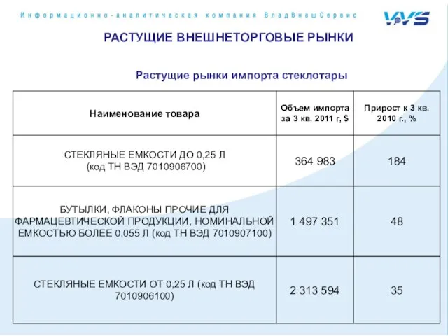 РАСТУЩИЕ ВНЕШНЕТОРГОВЫЕ РЫНКИ Растущие рынки импорта стеклотары